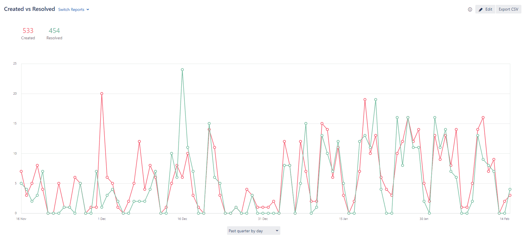 Reporting in Jira Service Management