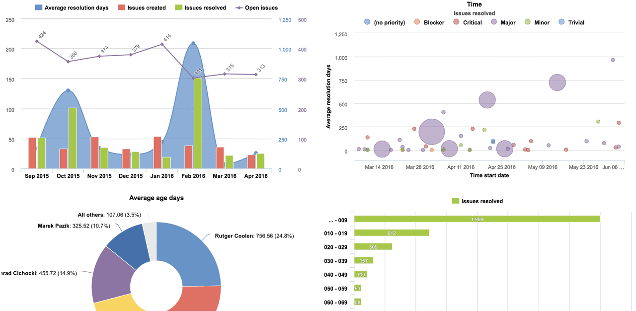 Project-reporting-academy-1-final-dashboard-profields-eazyBI