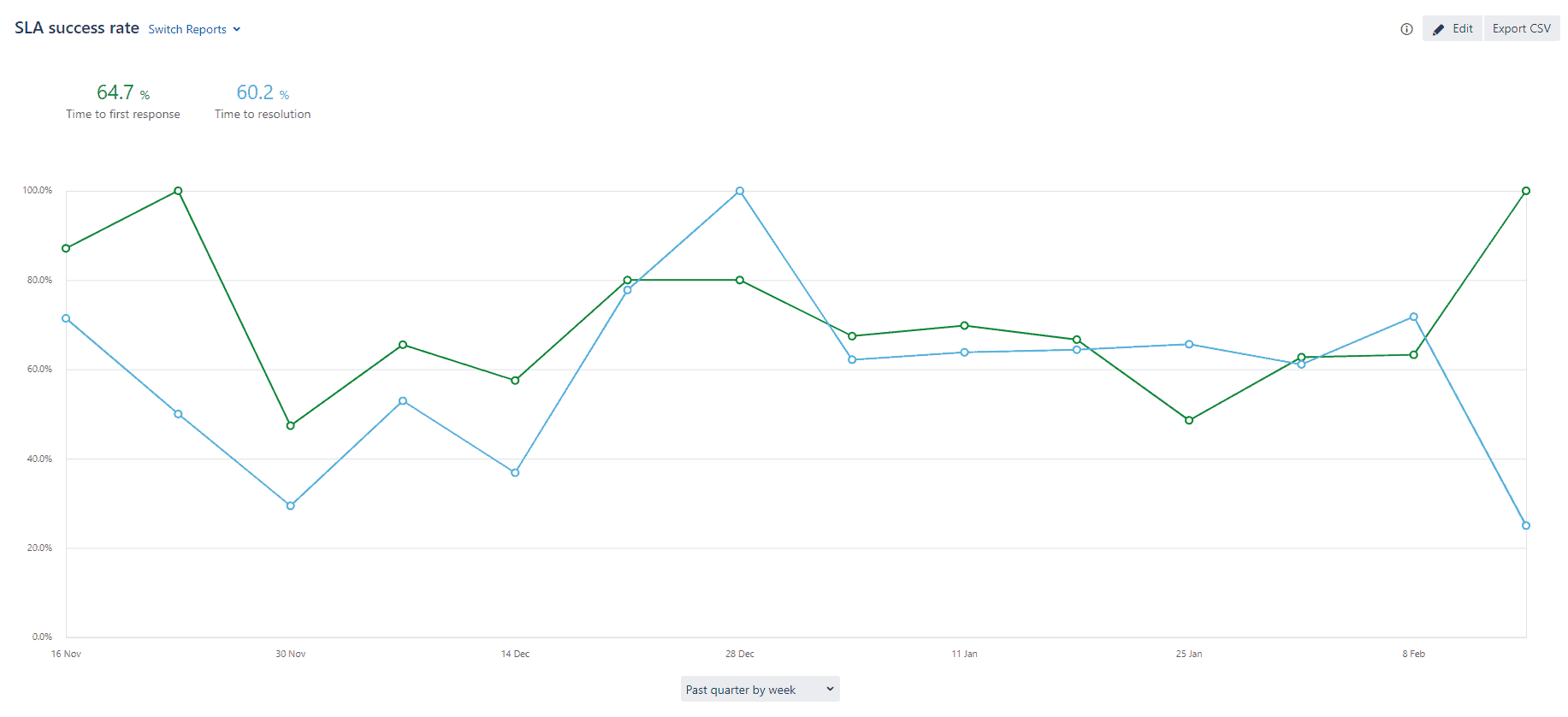 Reporting in Jira Service Management