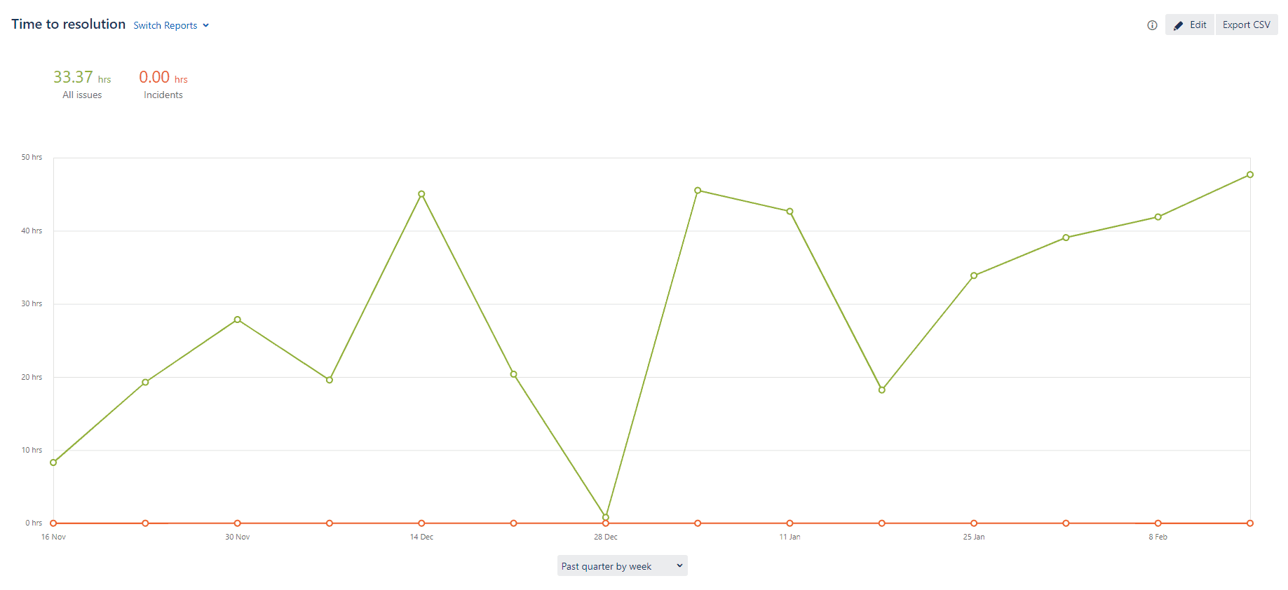 Reporting in Jira Service Management