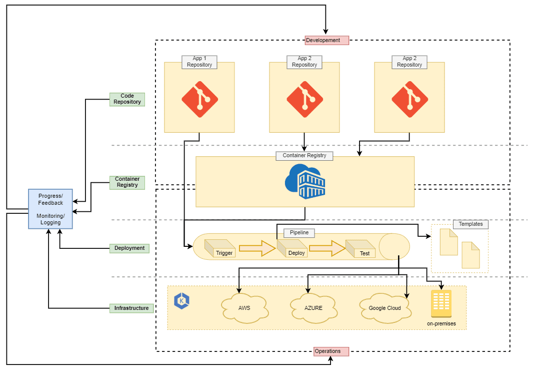 Bereitstellung / Deployment von Atlassian Software mit AWS und Spinnaker - Workflow und Infrastruktur