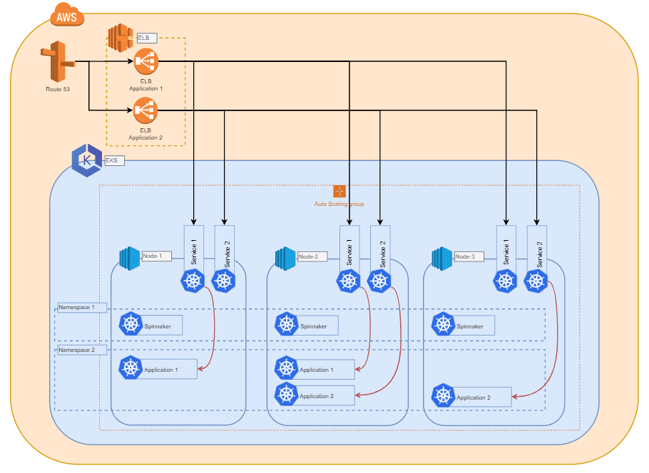 Deployment von Atlassian Software mit Spinnaker, AWS und Kubernetes - Infrastruktur in AWS