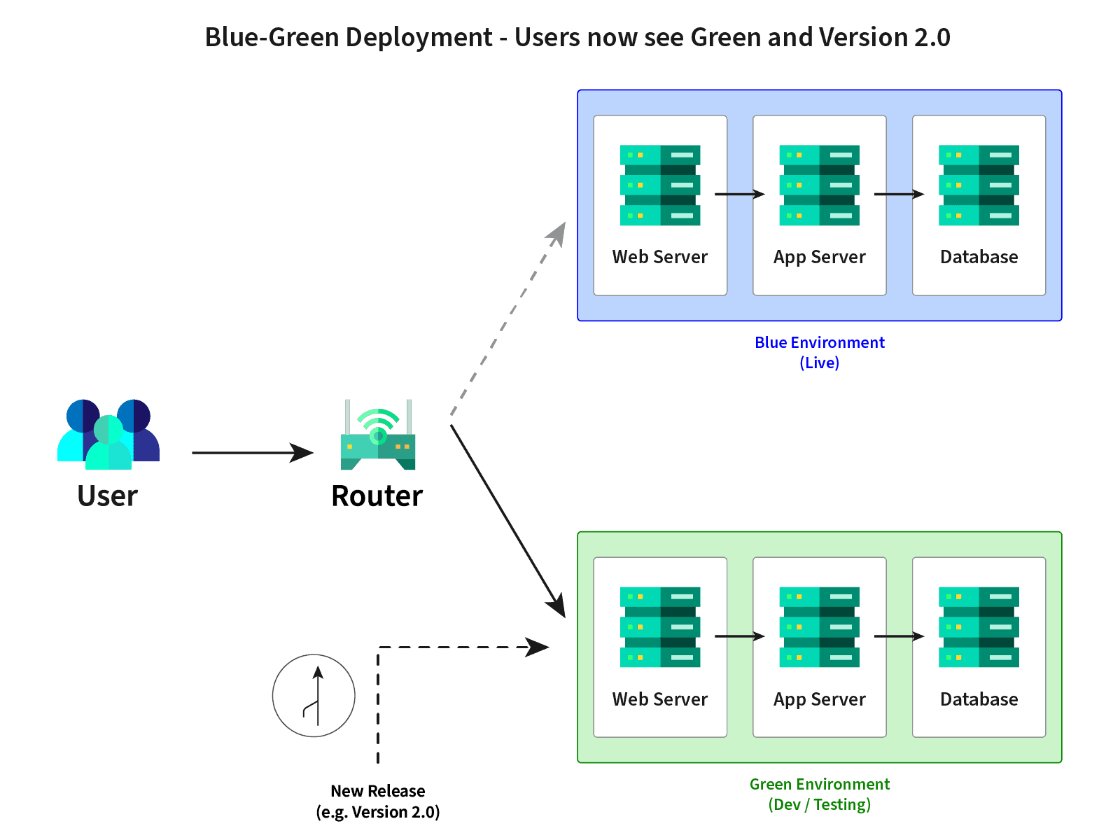 Continuous Integration & Delivery and Blue-Green Deployment