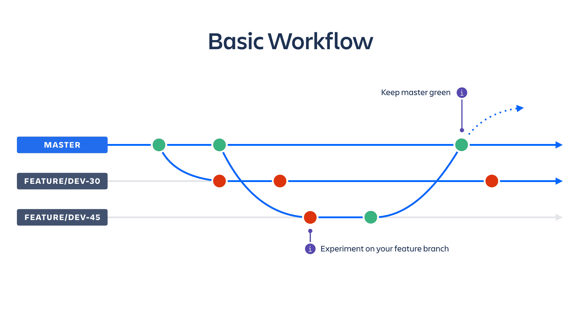 CI/CD Workflow und Feature Branching als DevOps Pain