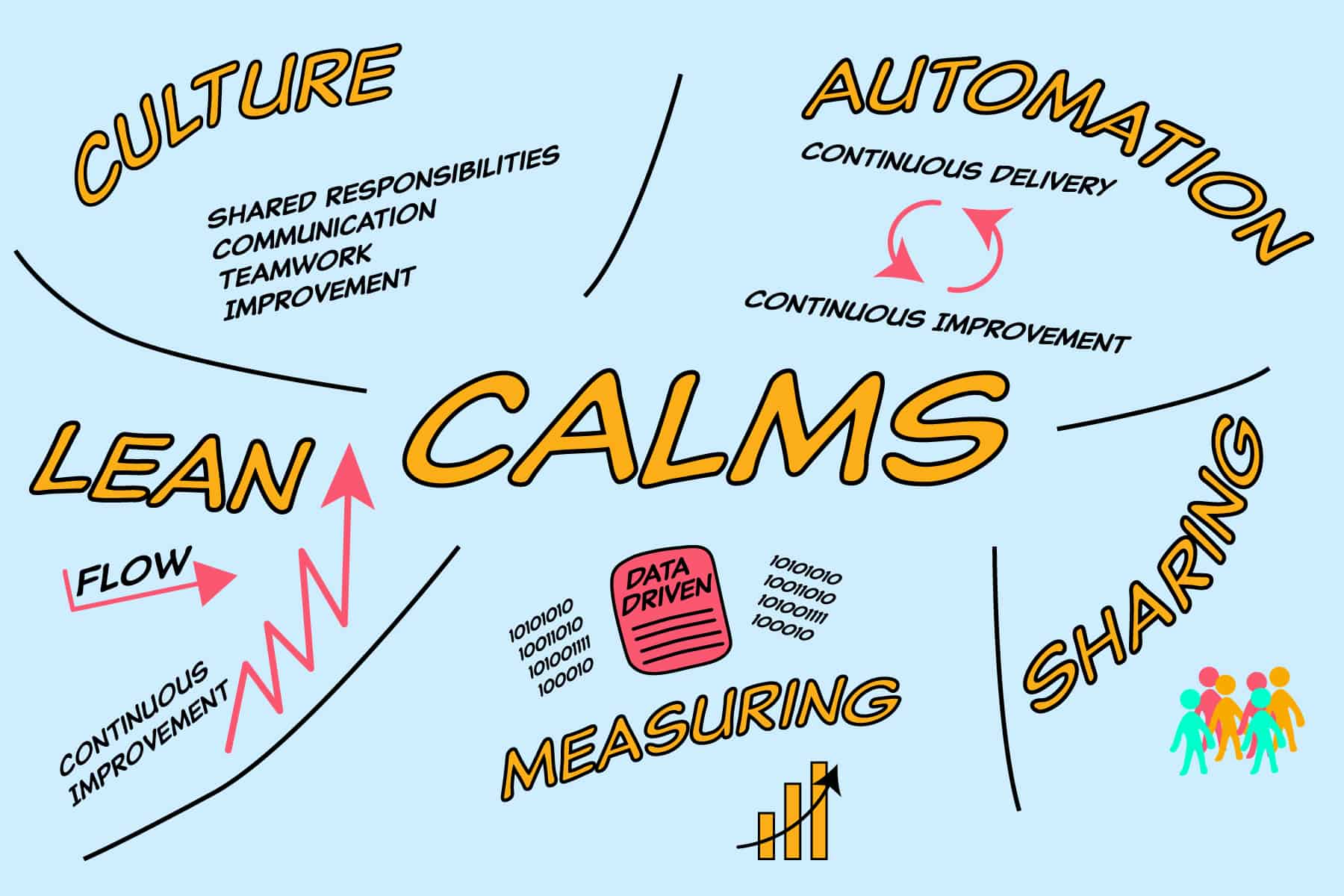 CALMS framework