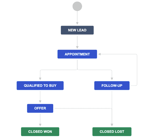 Digitization and automation of processes with Jira