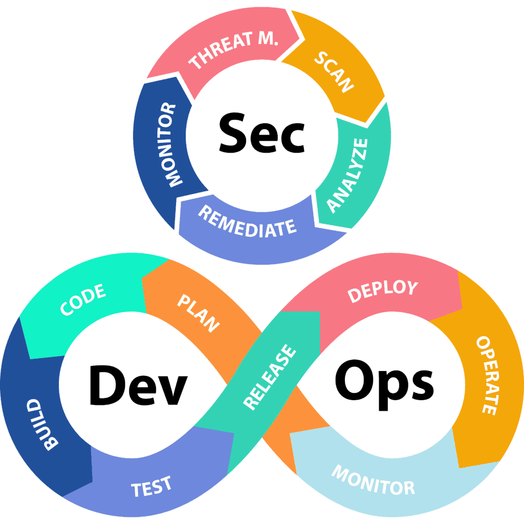 DevSecOps engineers integrate security into DevOps processes.