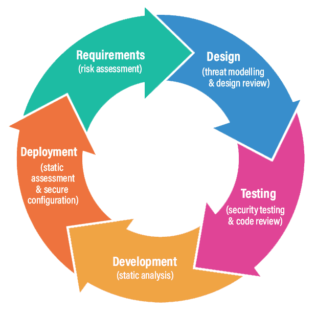 Tests integrated in the Secure Software Development Life Cycle (SDLC)