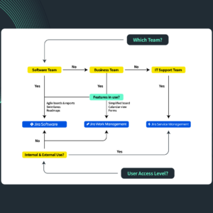 Jira vs Jira Service Management vs Jira Work Management