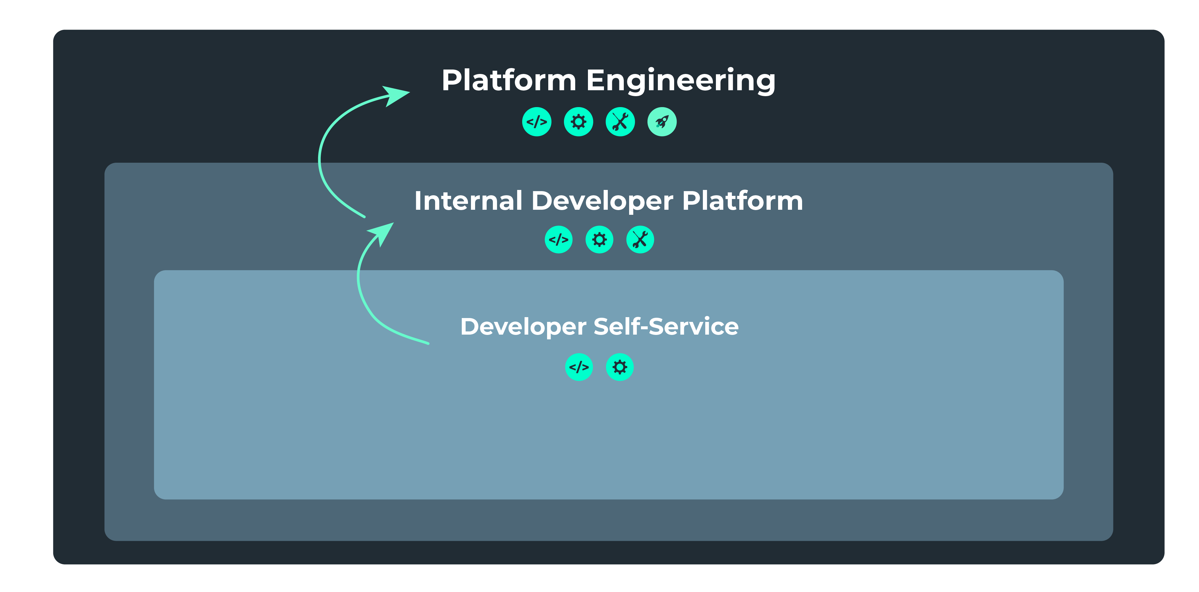 Vereinfachter Vergleich von Platform Engineering vs Internal Developer Platform vs Developer Self-Service.