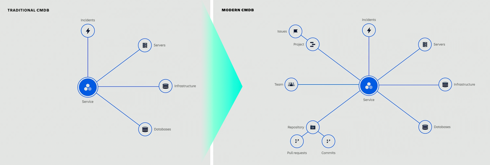 Comparison of traditional CMDB and modern CMDB with Jira Service Management