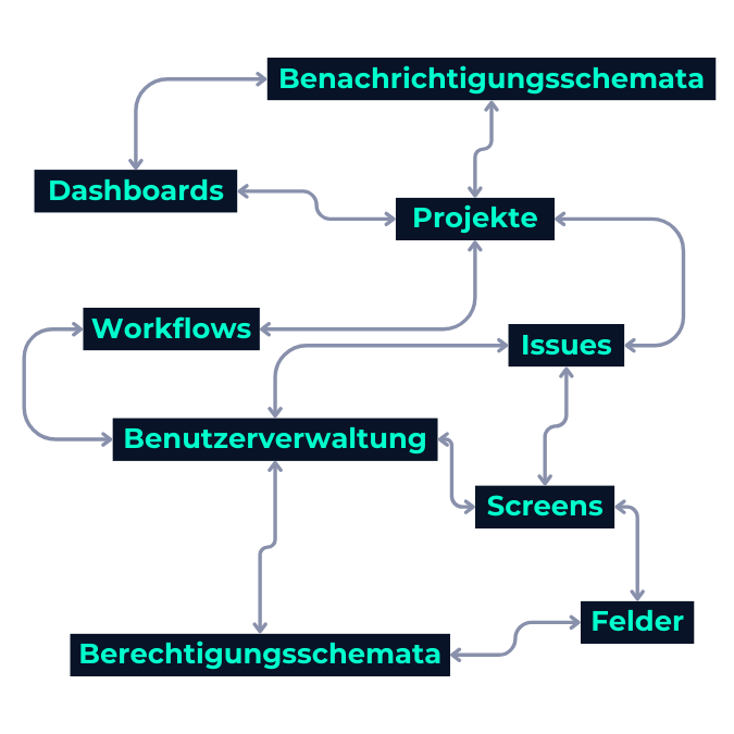 Jira Schulung für Jira Administratoren
