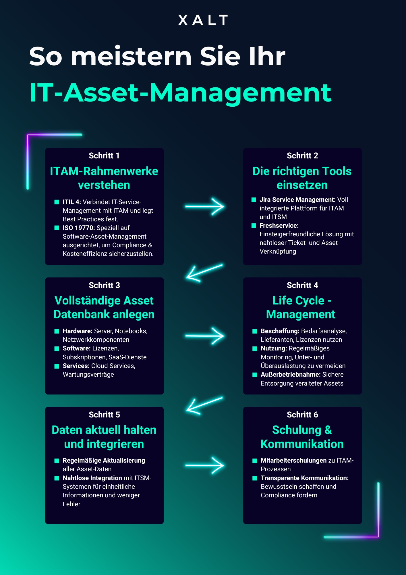 So meistern Sie Ihr IT Asset Management in 6 einfachen Schritten