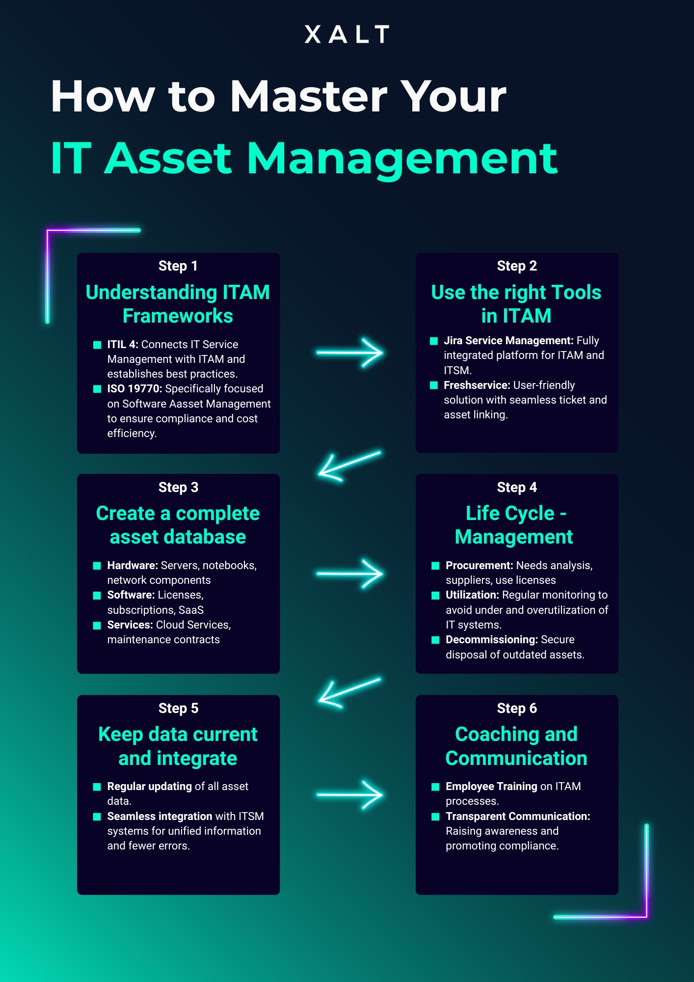 How to master your IT asset management in 6 simple steps
