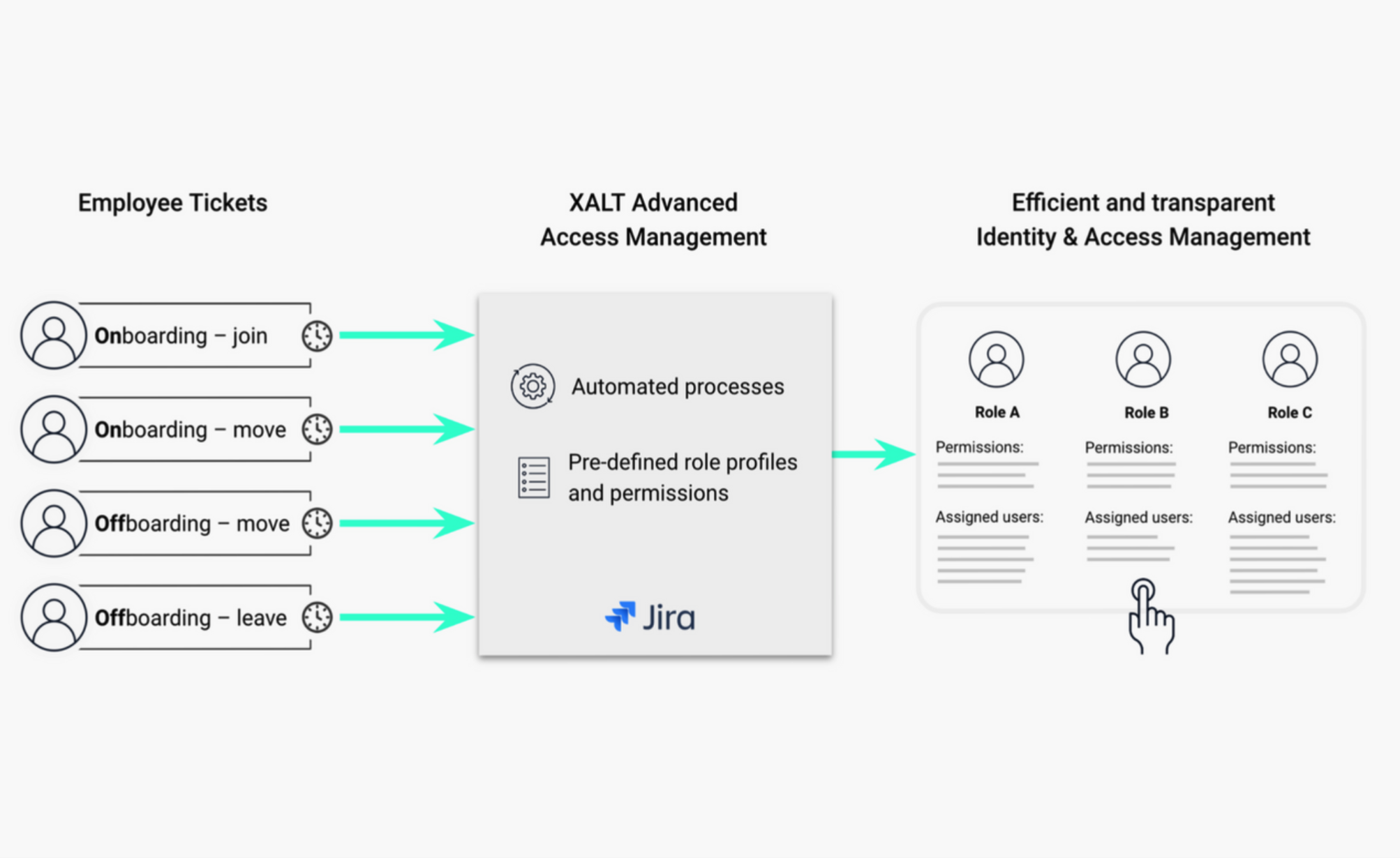 XALT Advanced Access Management in Jira