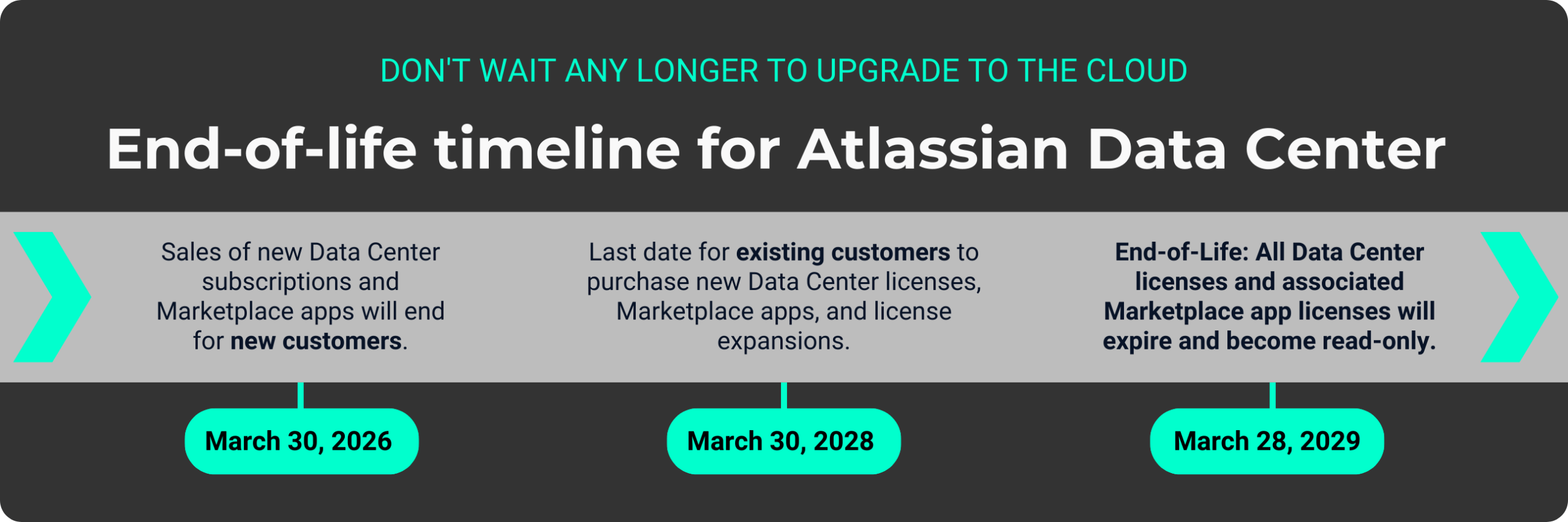 Atlassian End of Life Timeline for Data Center