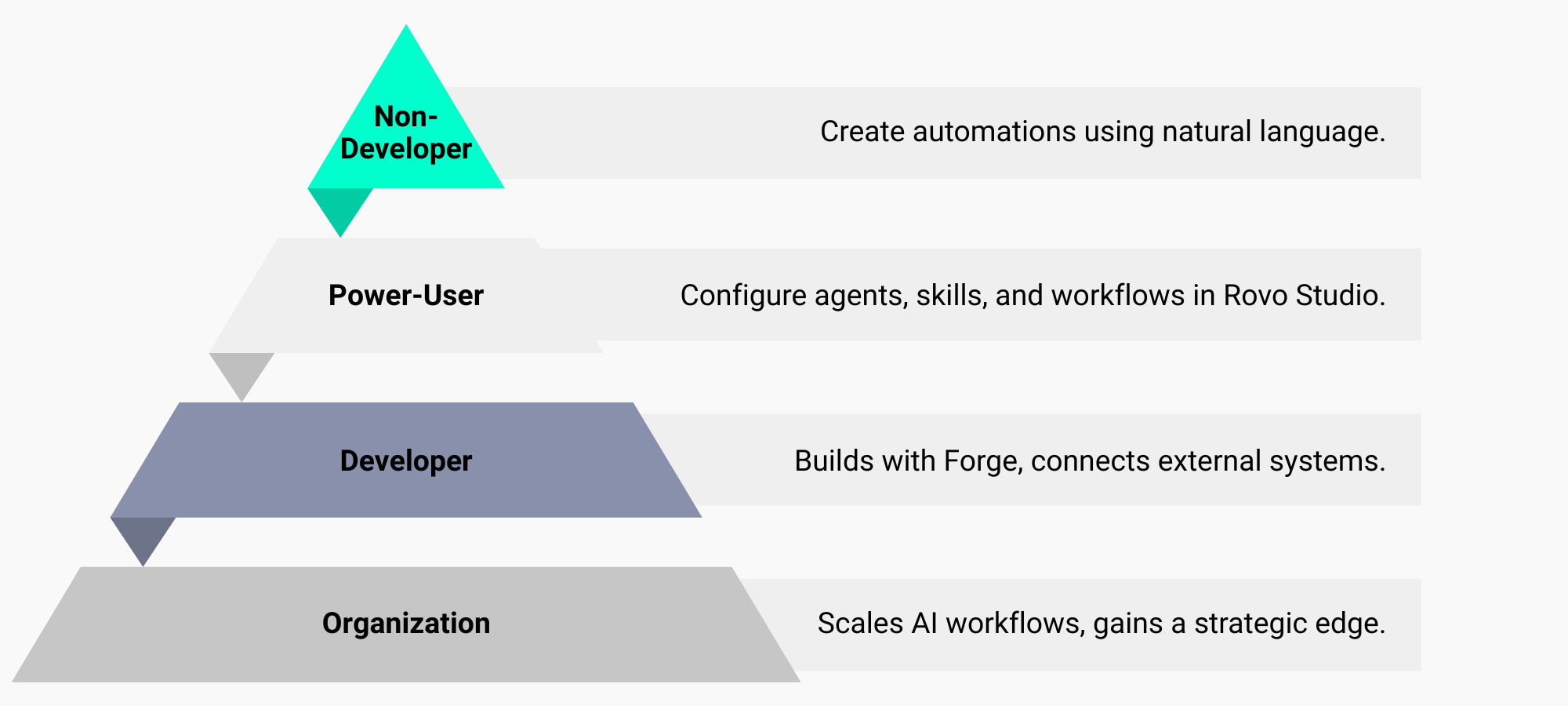Tiered pyramid for role distribution in Rovo AI: At the top are non-developers who build automations in natural language; below them are power users who configure agents, skills, and flows; below them are developers who integrate external systems via Forge; at the bottom is the organization that scales AI workflows and gains strategic advantages.