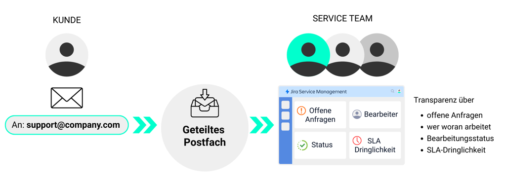 Shared Mailbox flow -DE.png