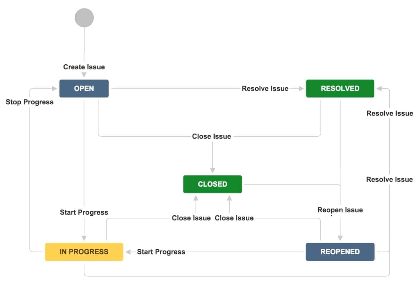 Jira Workflow Overview