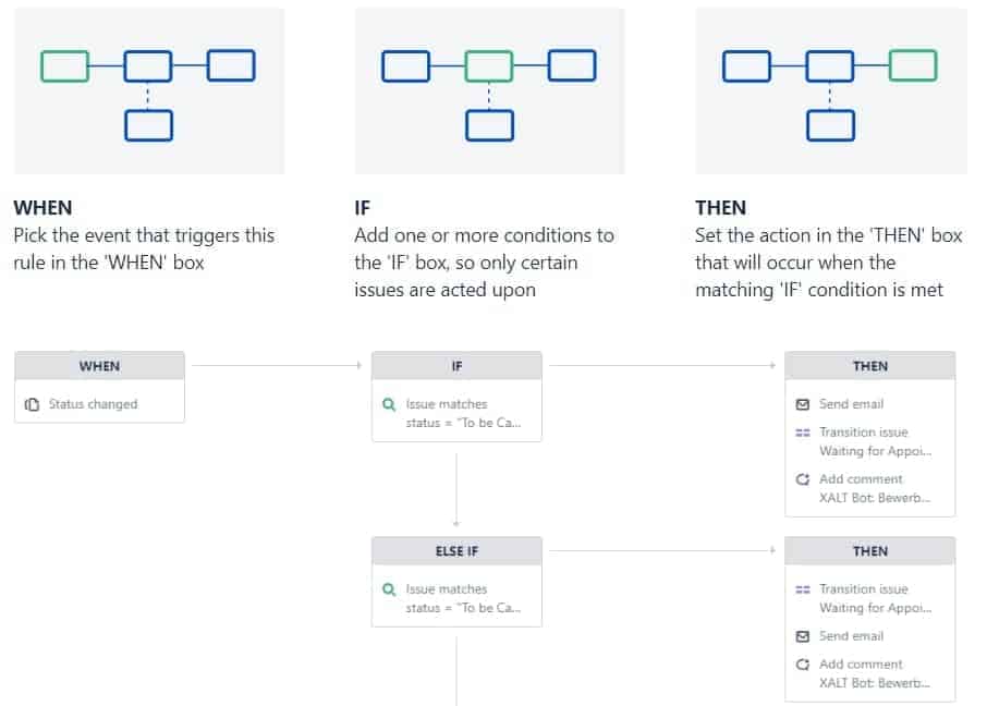 Bewerbungsprozesse Jira Service Management Workflows